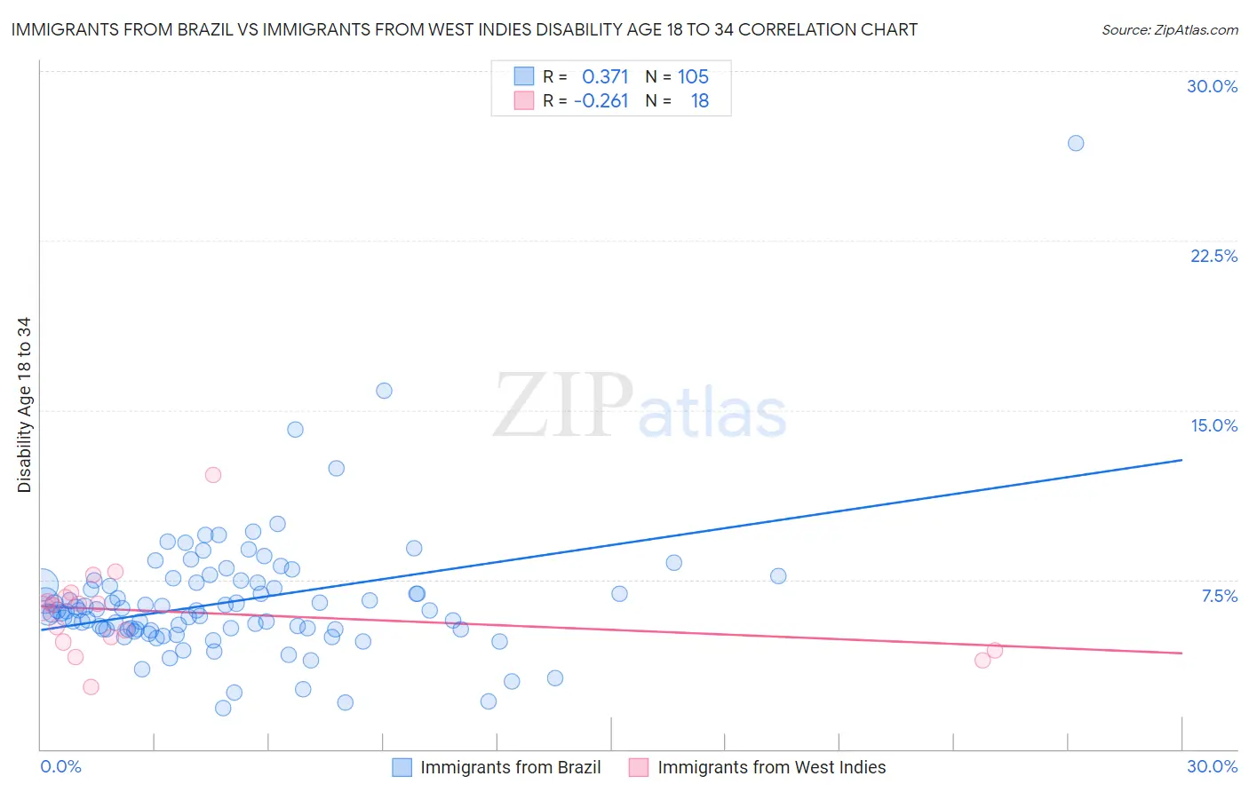 Immigrants from Brazil vs Immigrants from West Indies Disability Age 18 to 34