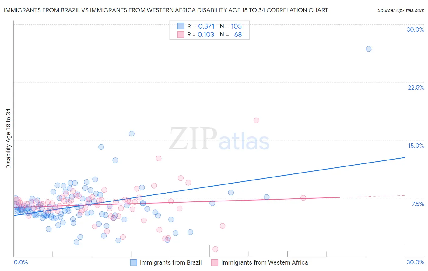 Immigrants from Brazil vs Immigrants from Western Africa Disability Age 18 to 34