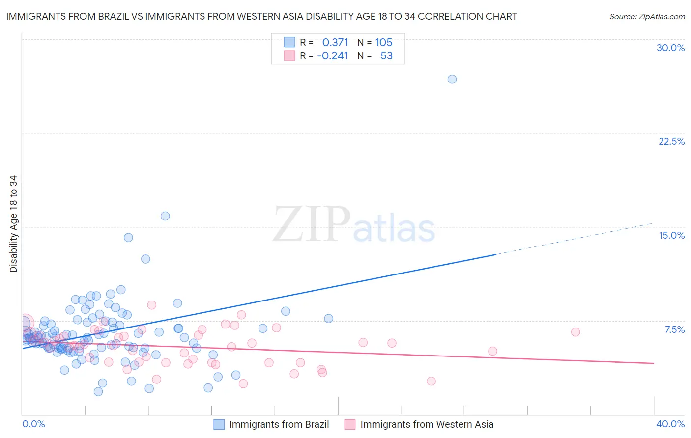 Immigrants from Brazil vs Immigrants from Western Asia Disability Age 18 to 34