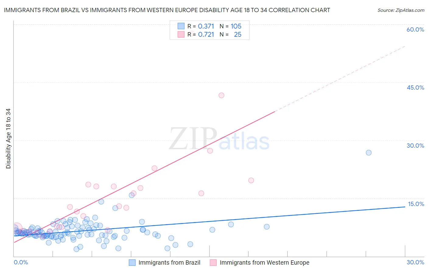 Immigrants from Brazil vs Immigrants from Western Europe Disability Age 18 to 34