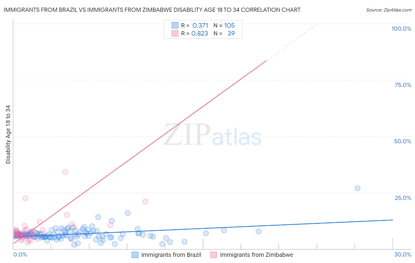 Immigrants from Brazil vs Immigrants from Zimbabwe Disability Age 18 to 34