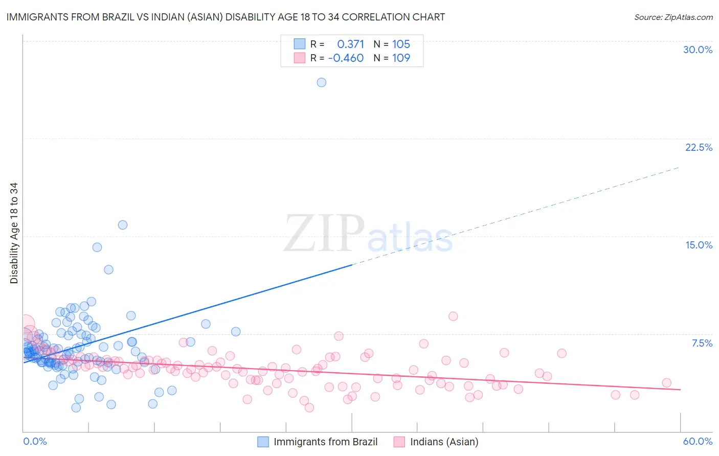 Immigrants from Brazil vs Indian (Asian) Disability Age 18 to 34