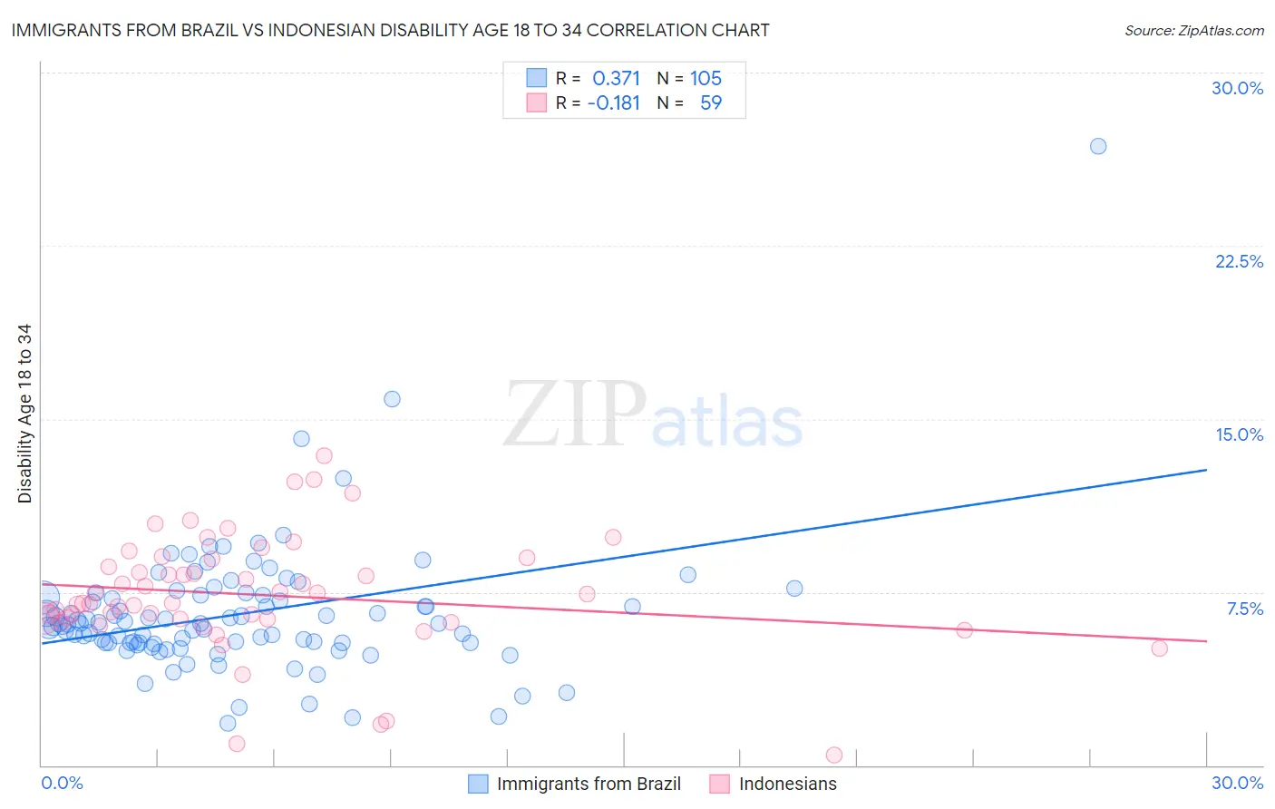 Immigrants from Brazil vs Indonesian Disability Age 18 to 34