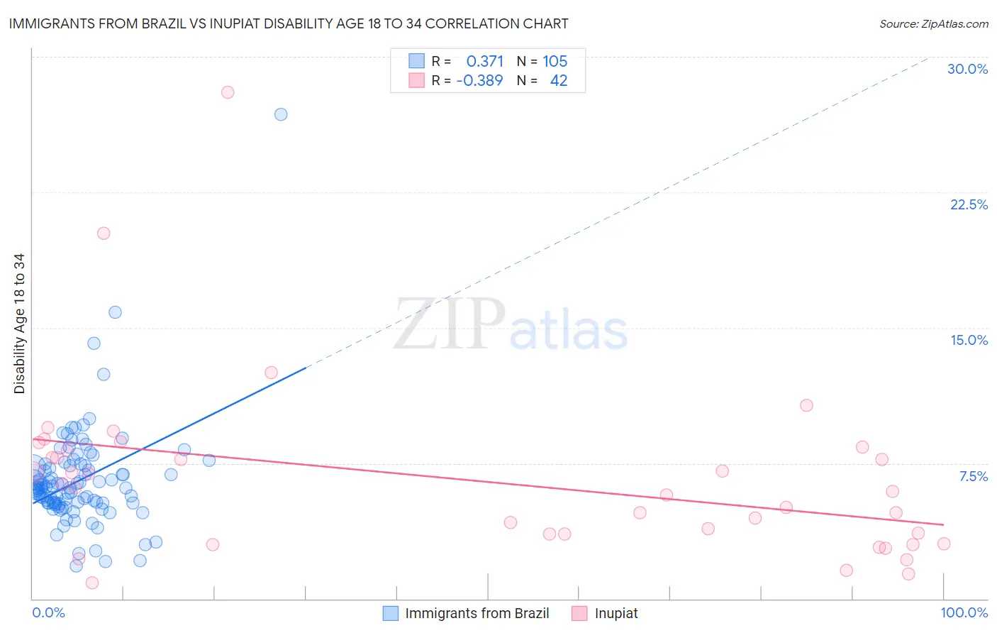 Immigrants from Brazil vs Inupiat Disability Age 18 to 34