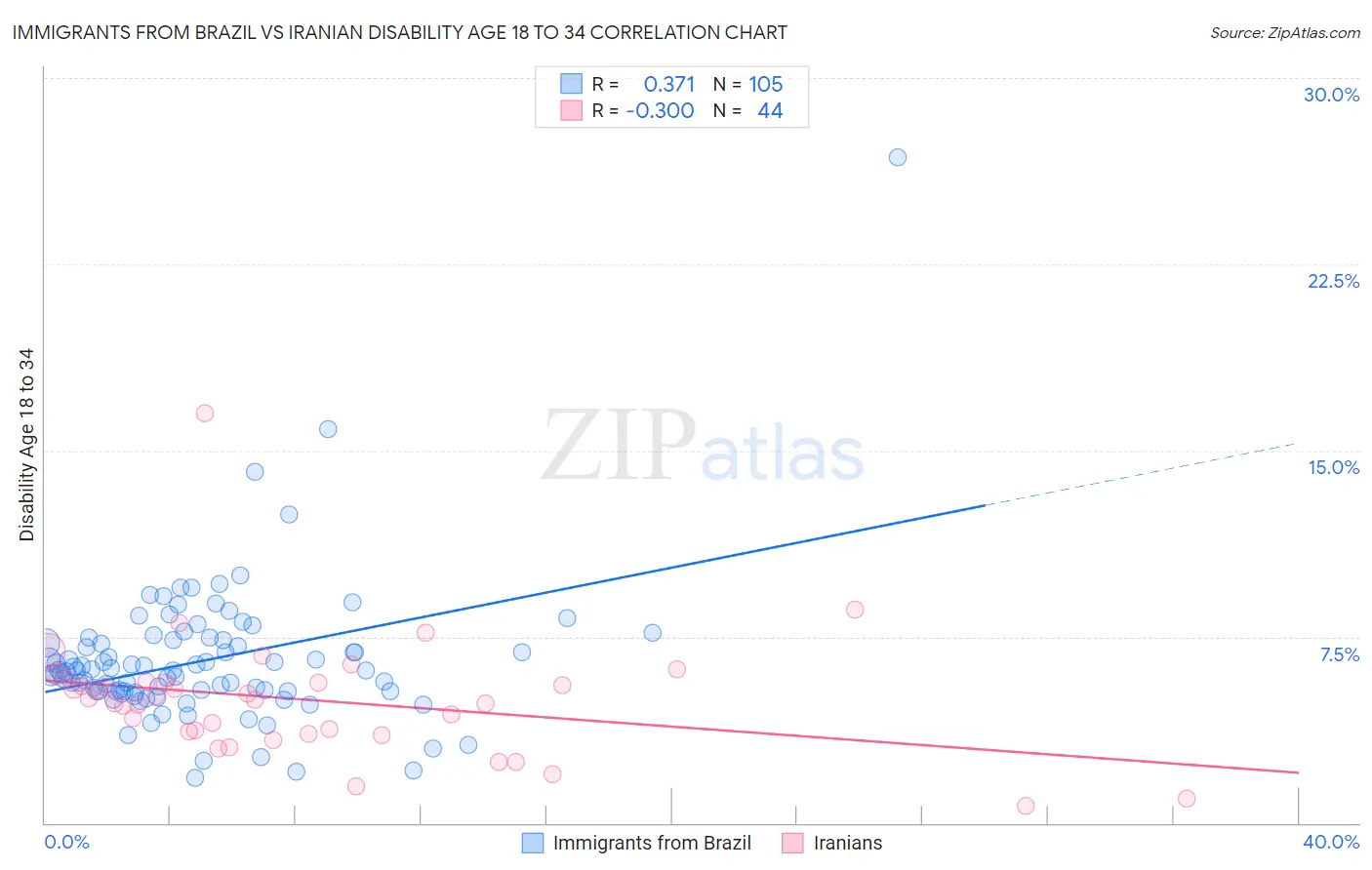 Immigrants from Brazil vs Iranian Disability Age 18 to 34