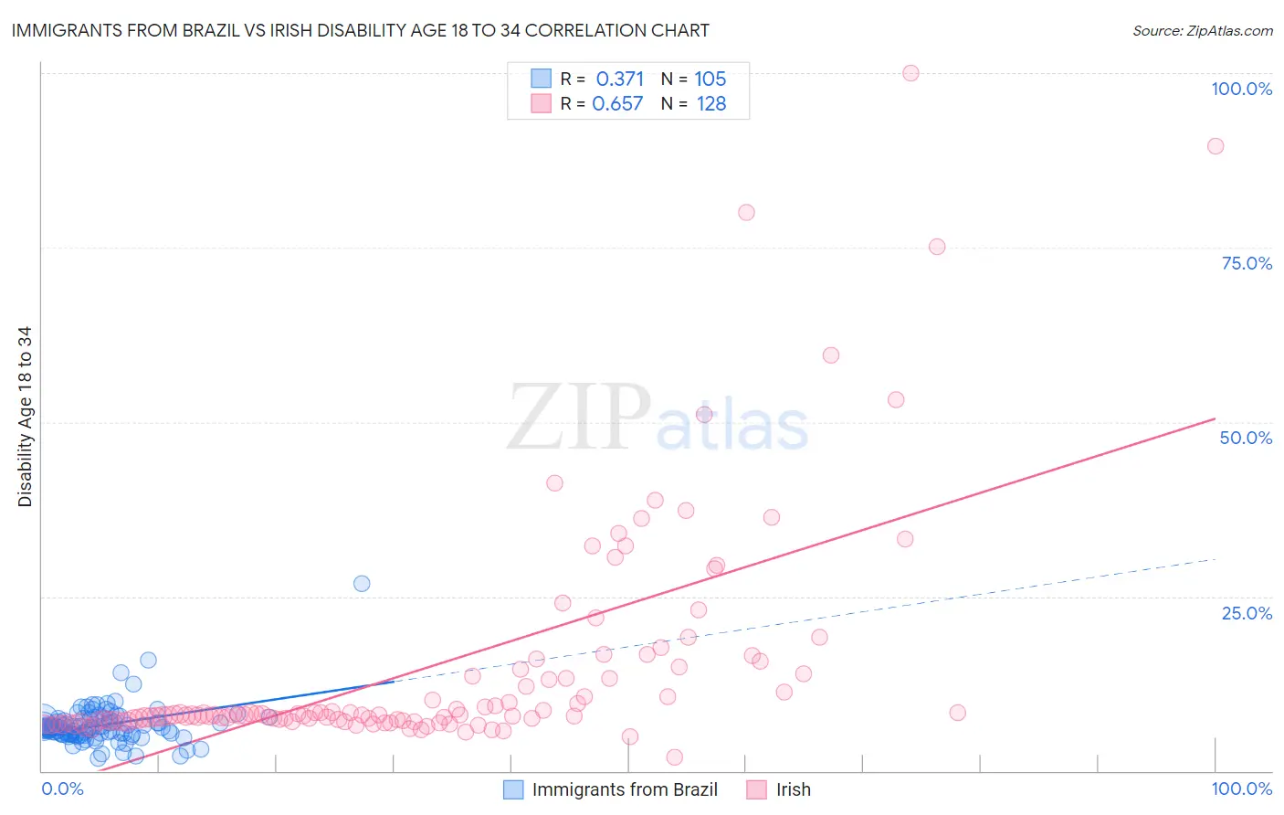 Immigrants from Brazil vs Irish Disability Age 18 to 34