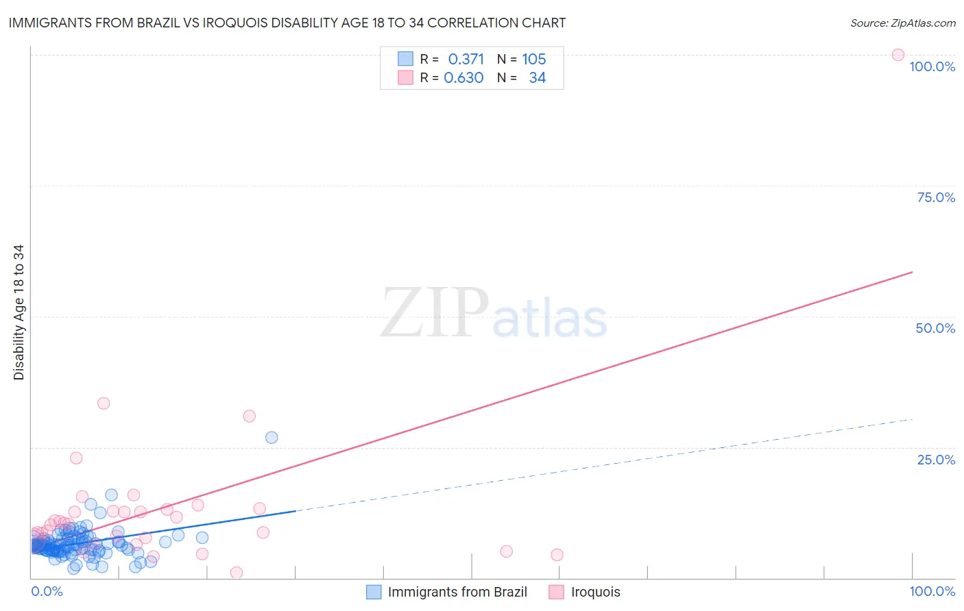 Immigrants from Brazil vs Iroquois Disability Age 18 to 34