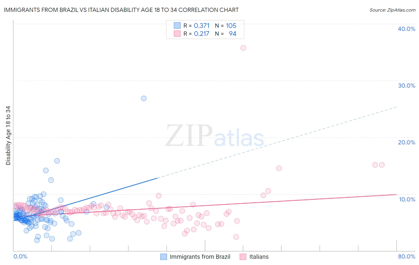 Immigrants from Brazil vs Italian Disability Age 18 to 34