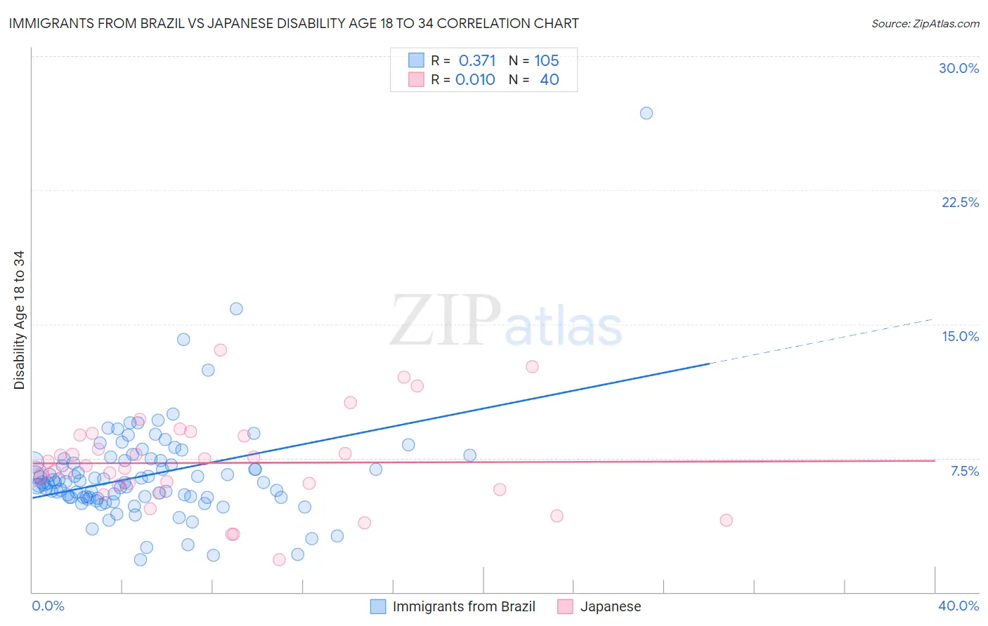 Immigrants from Brazil vs Japanese Disability Age 18 to 34