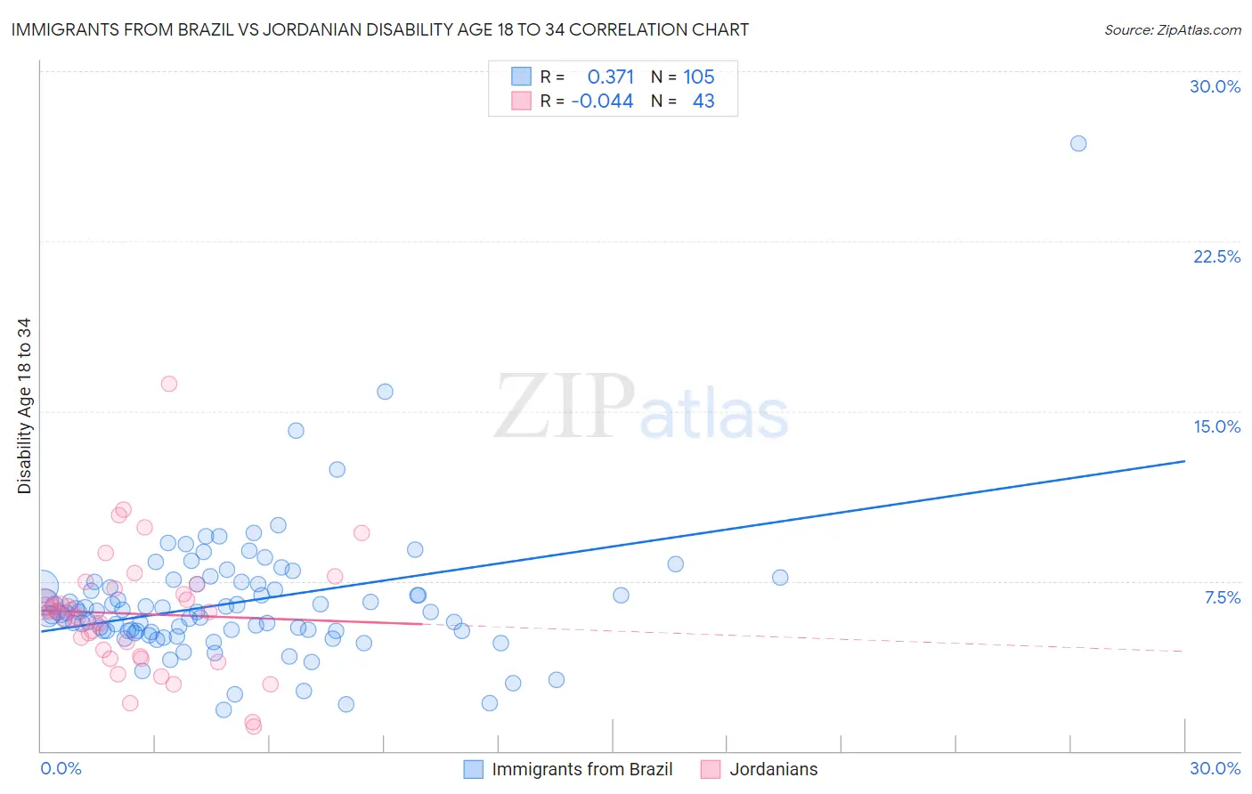 Immigrants from Brazil vs Jordanian Disability Age 18 to 34