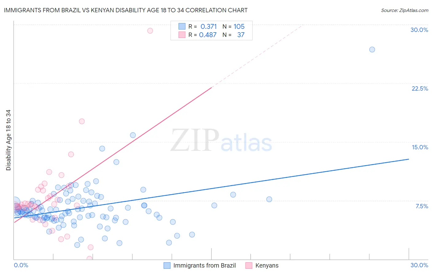 Immigrants from Brazil vs Kenyan Disability Age 18 to 34