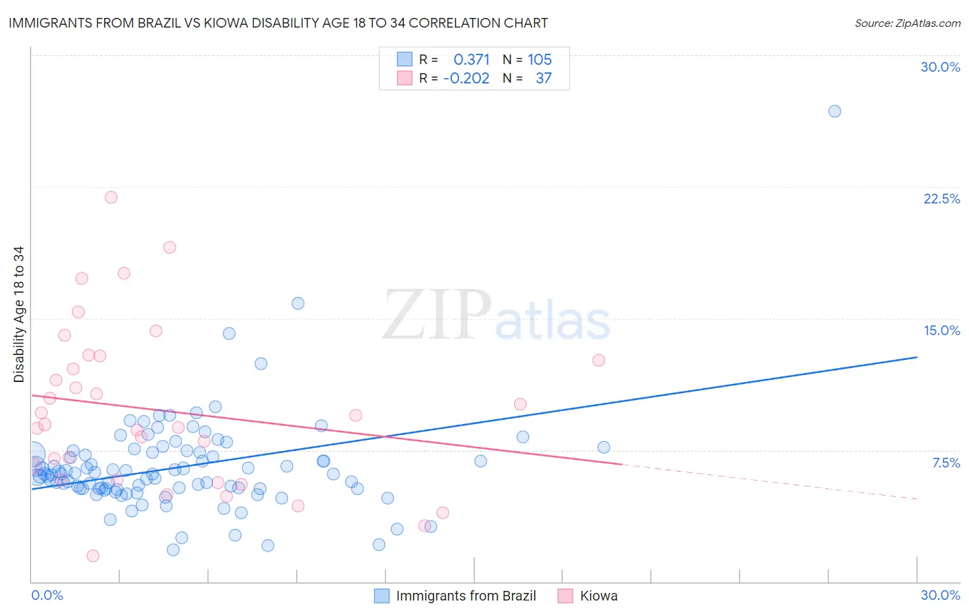 Immigrants from Brazil vs Kiowa Disability Age 18 to 34