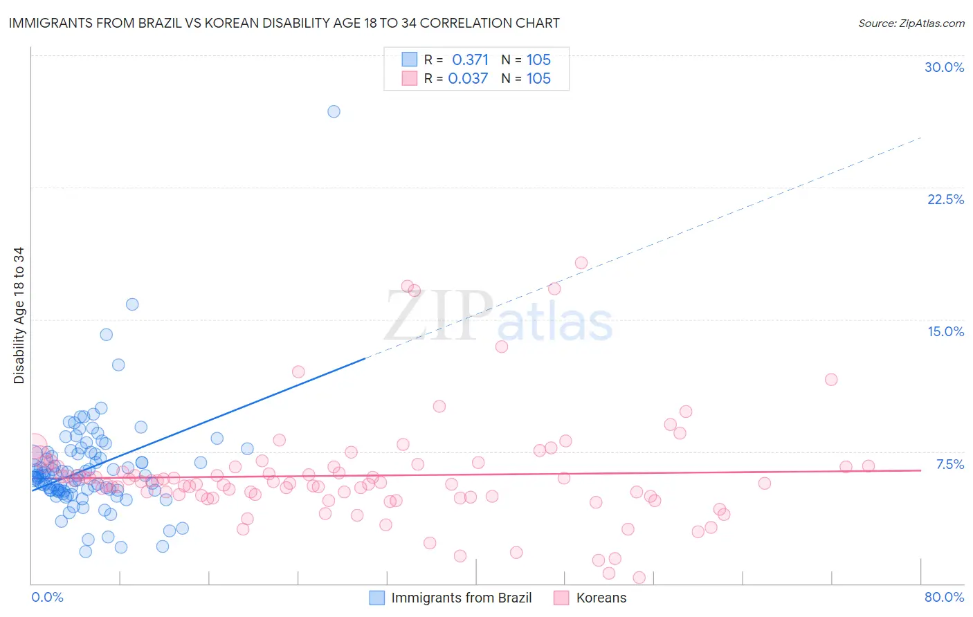 Immigrants from Brazil vs Korean Disability Age 18 to 34