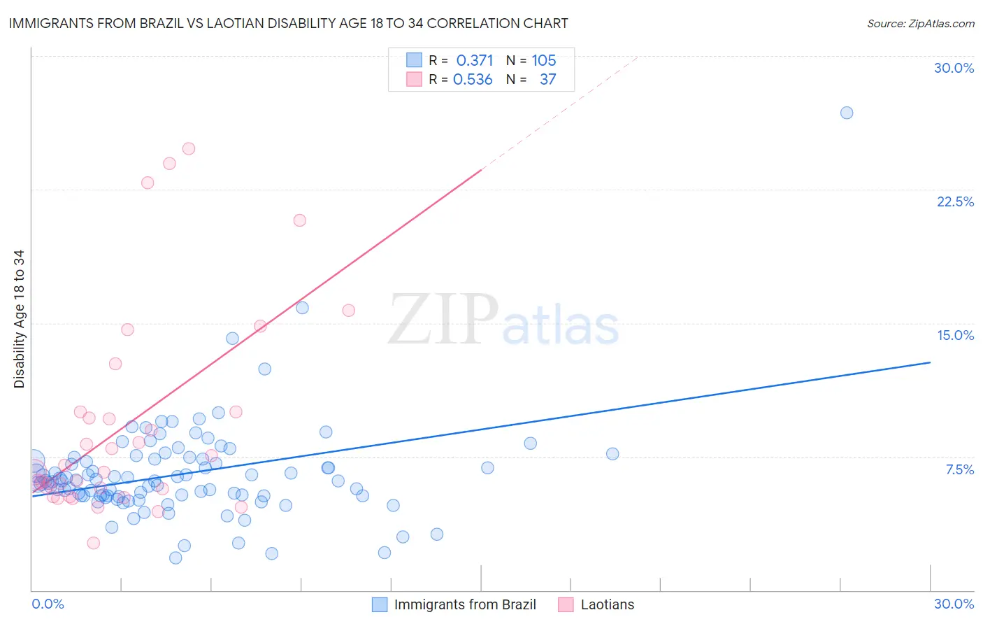 Immigrants from Brazil vs Laotian Disability Age 18 to 34