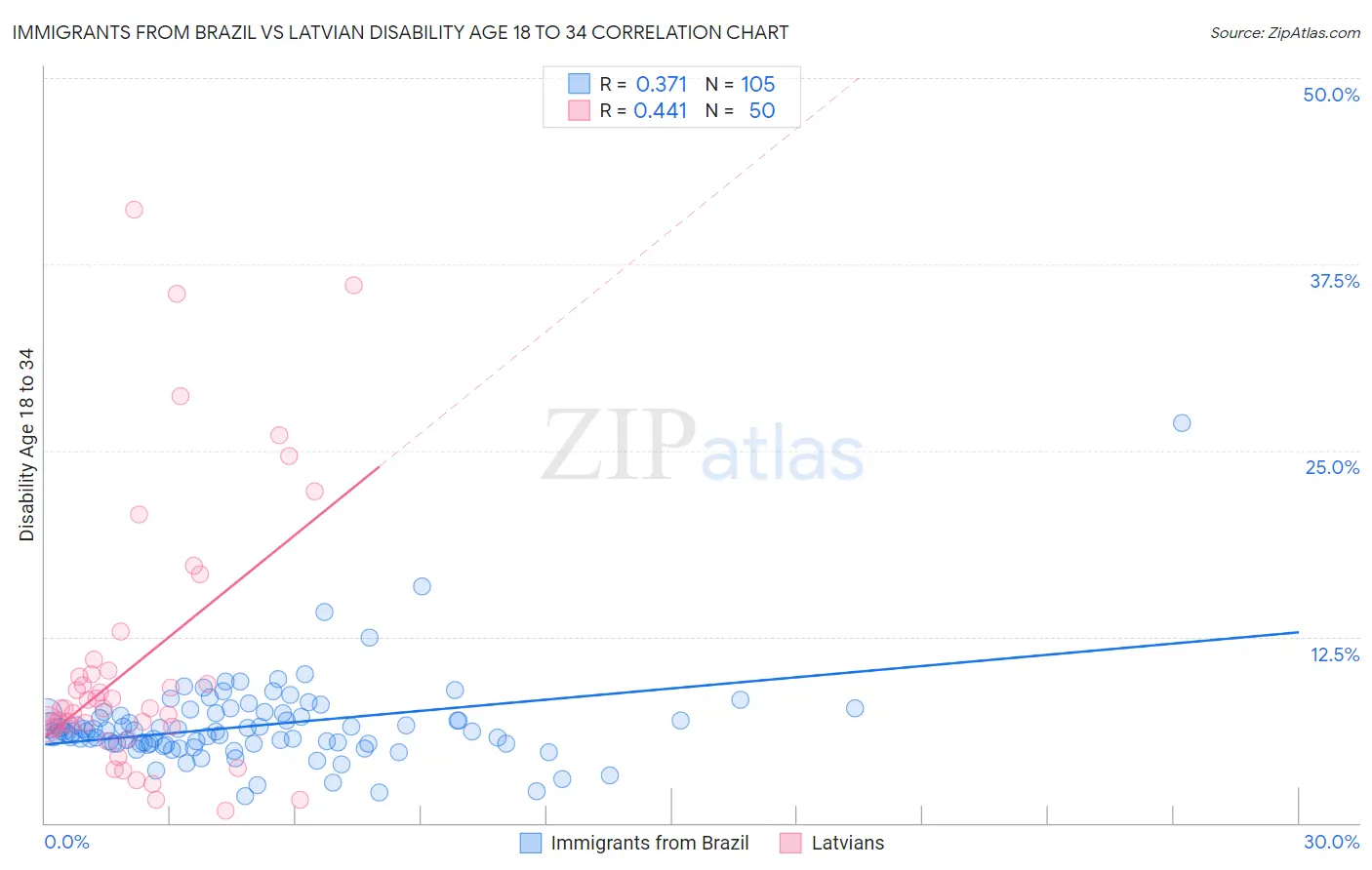 Immigrants from Brazil vs Latvian Disability Age 18 to 34