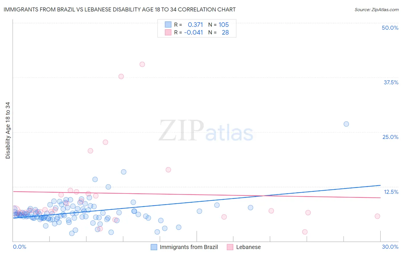 Immigrants from Brazil vs Lebanese Disability Age 18 to 34