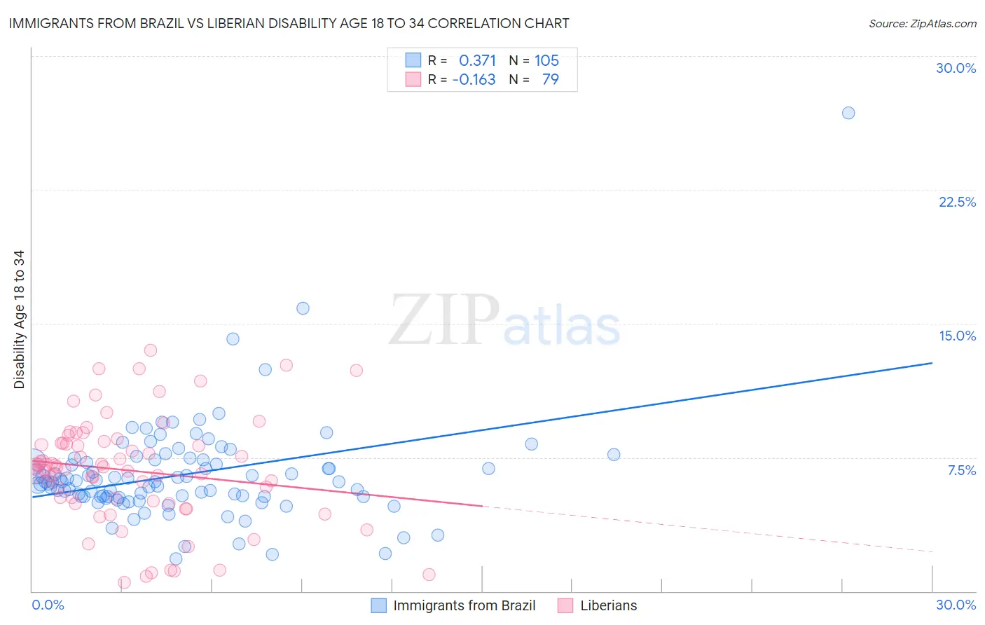 Immigrants from Brazil vs Liberian Disability Age 18 to 34