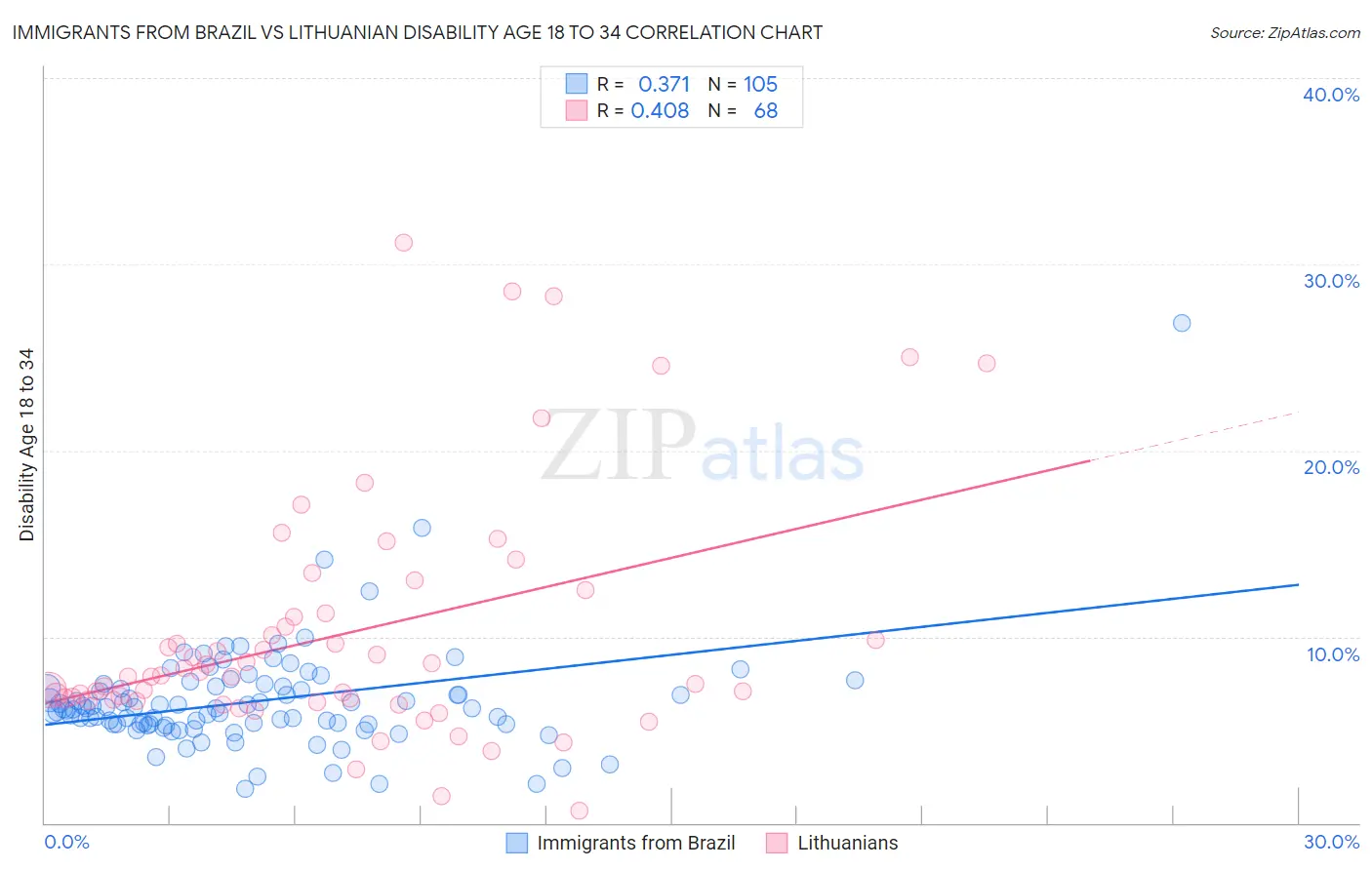 Immigrants from Brazil vs Lithuanian Disability Age 18 to 34