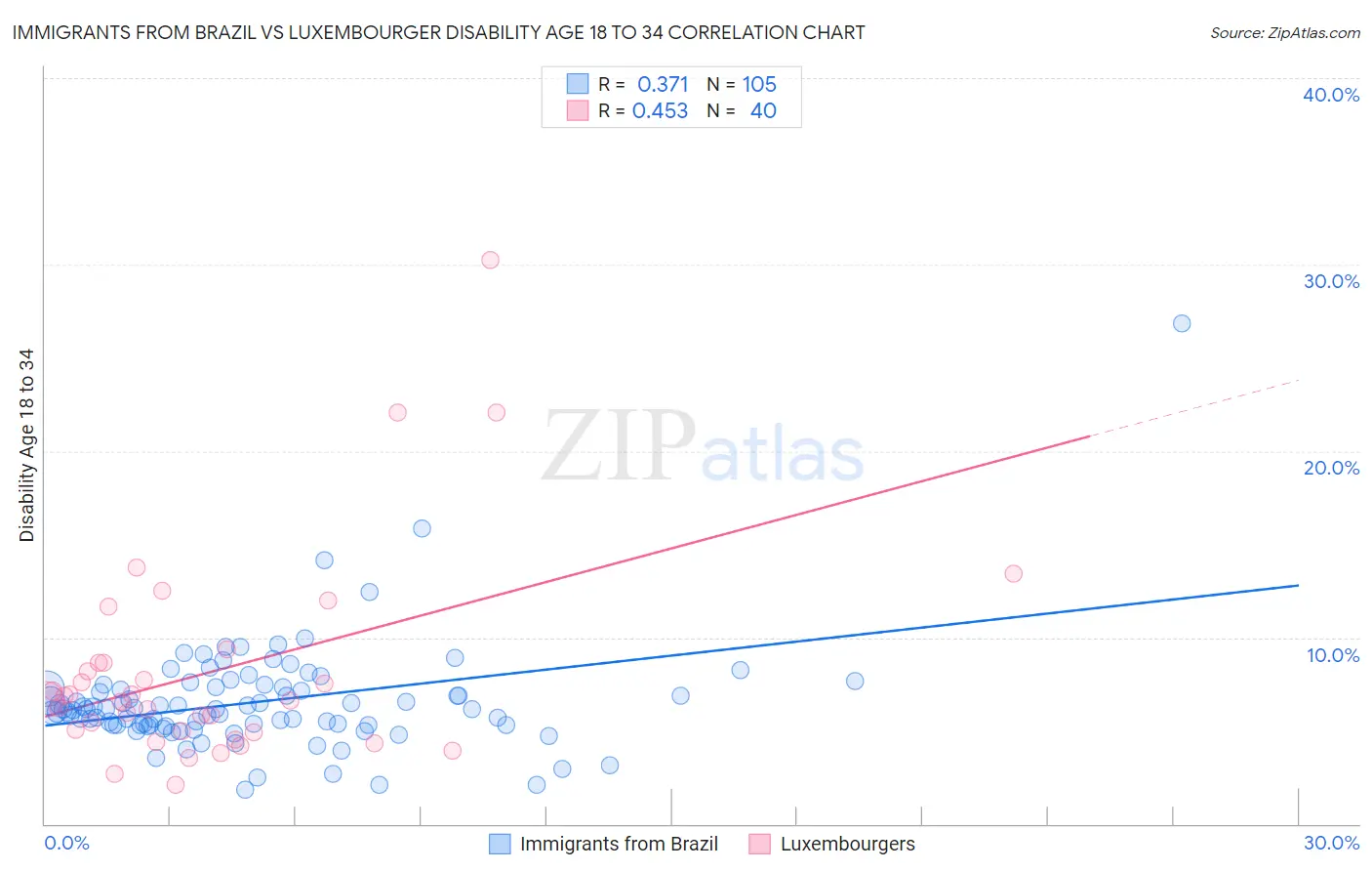 Immigrants from Brazil vs Luxembourger Disability Age 18 to 34