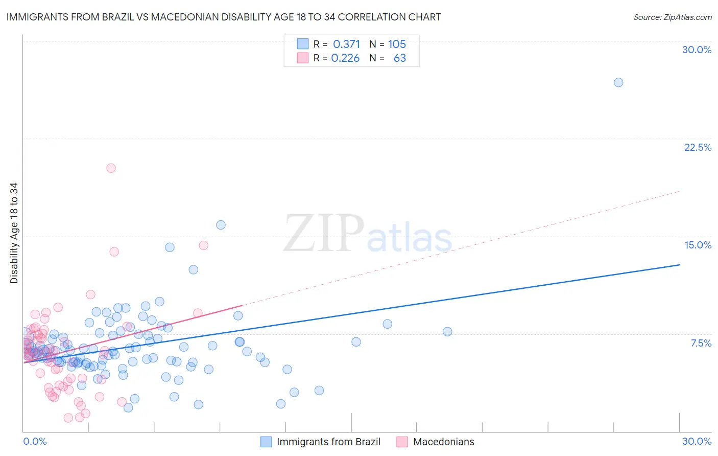 Immigrants from Brazil vs Macedonian Disability Age 18 to 34