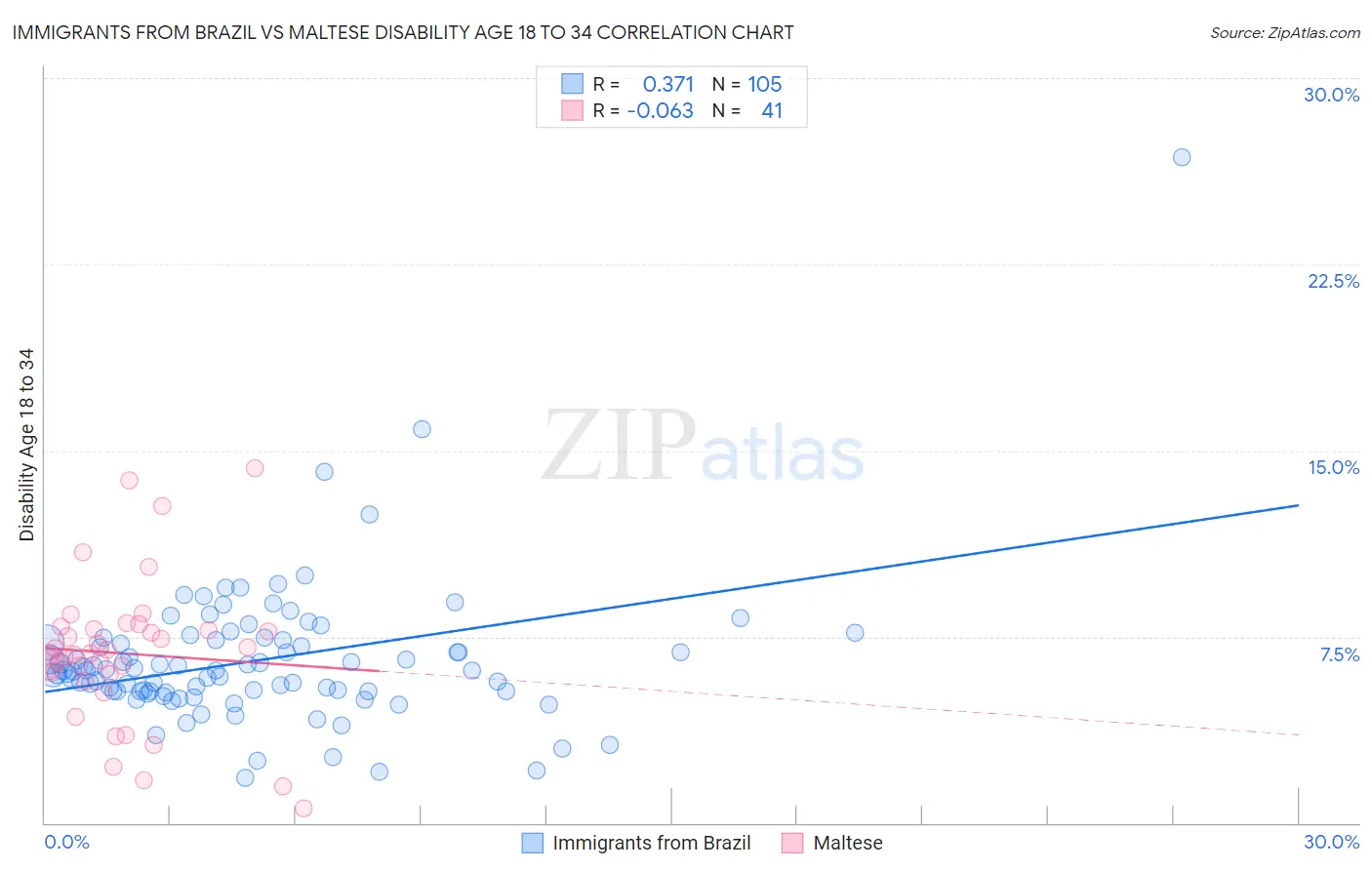 Immigrants from Brazil vs Maltese Disability Age 18 to 34