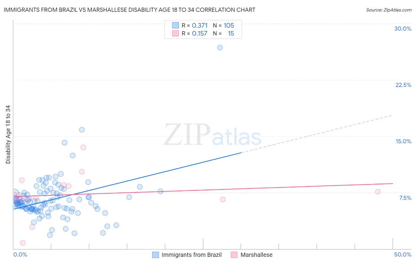 Immigrants from Brazil vs Marshallese Disability Age 18 to 34