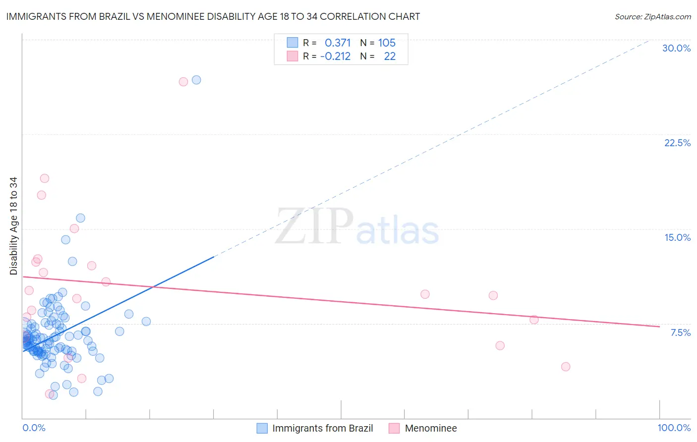 Immigrants from Brazil vs Menominee Disability Age 18 to 34