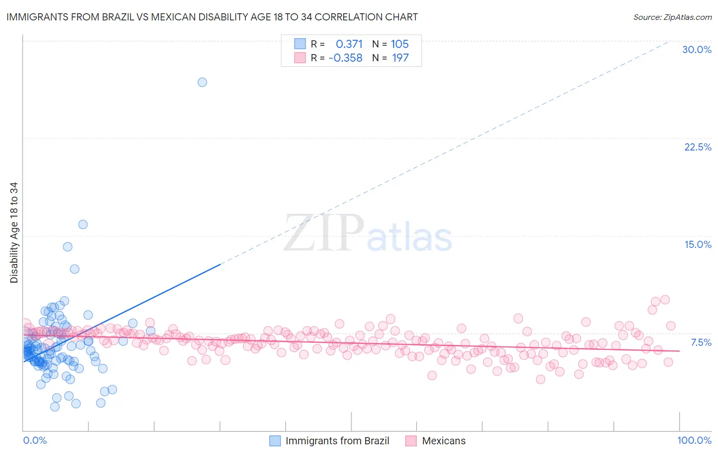 Immigrants from Brazil vs Mexican Disability Age 18 to 34