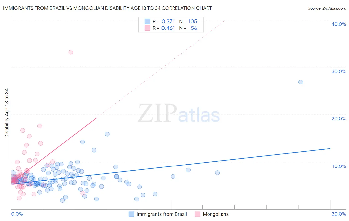 Immigrants from Brazil vs Mongolian Disability Age 18 to 34