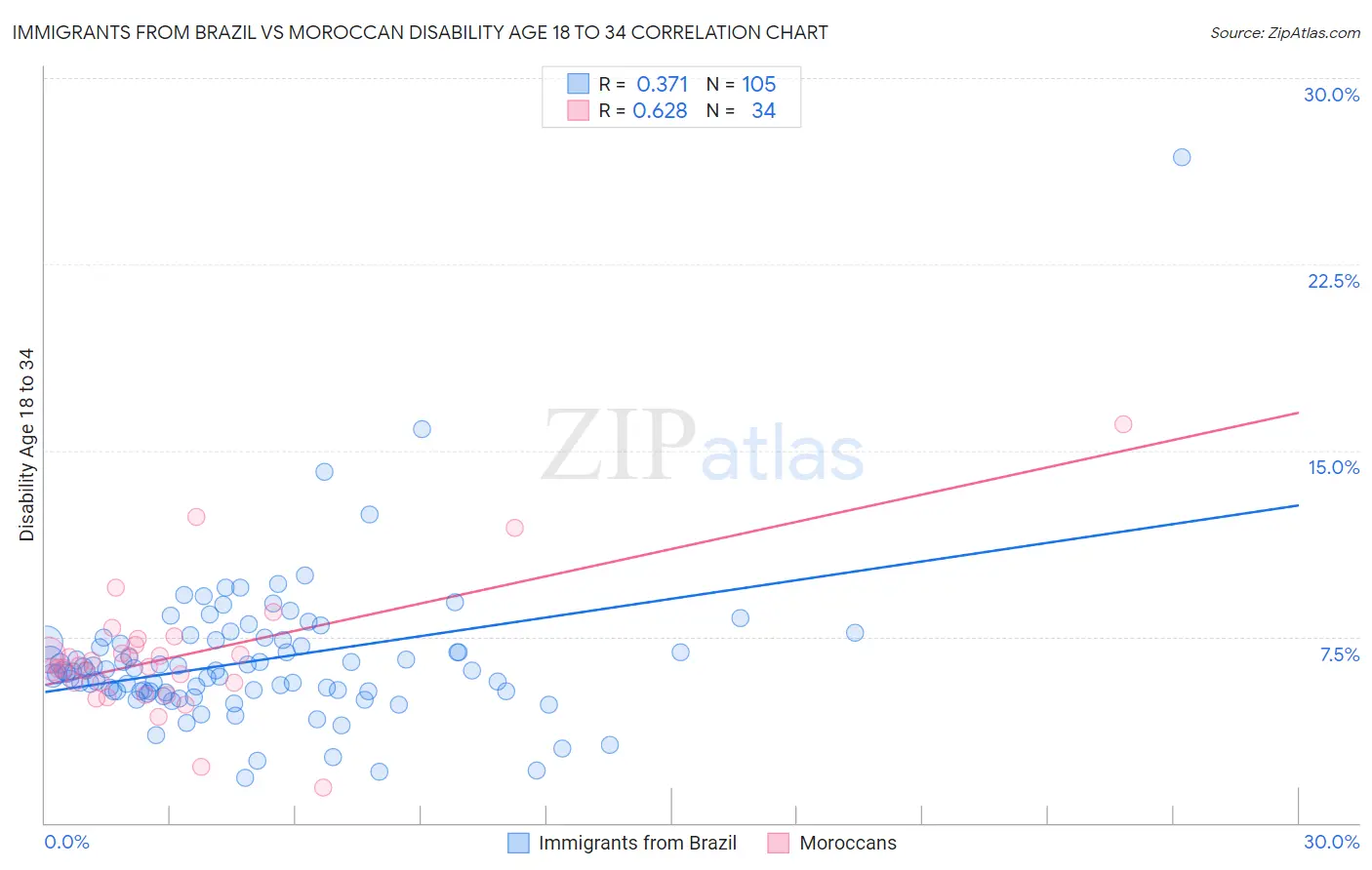 Immigrants from Brazil vs Moroccan Disability Age 18 to 34