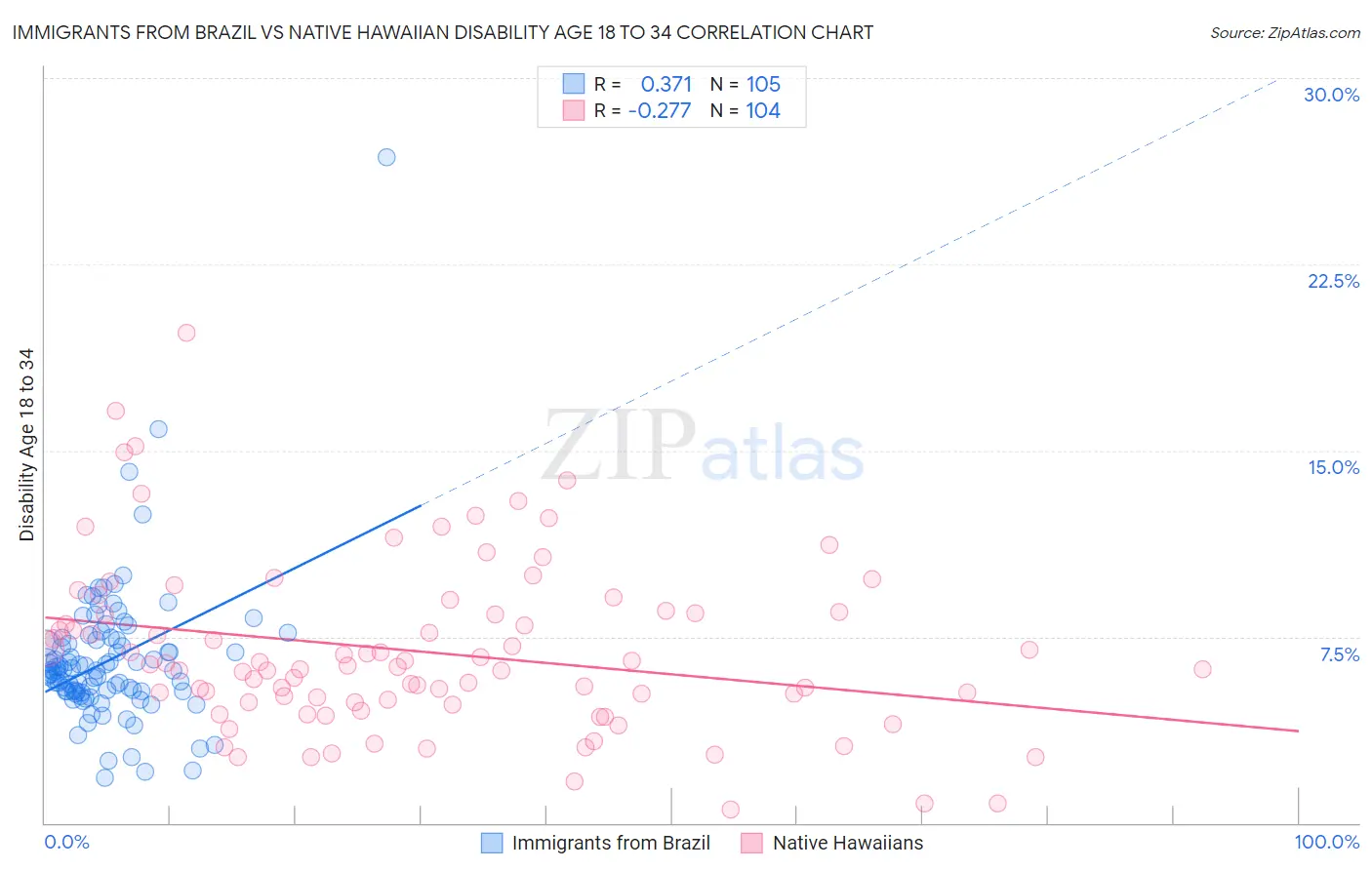 Immigrants from Brazil vs Native Hawaiian Disability Age 18 to 34