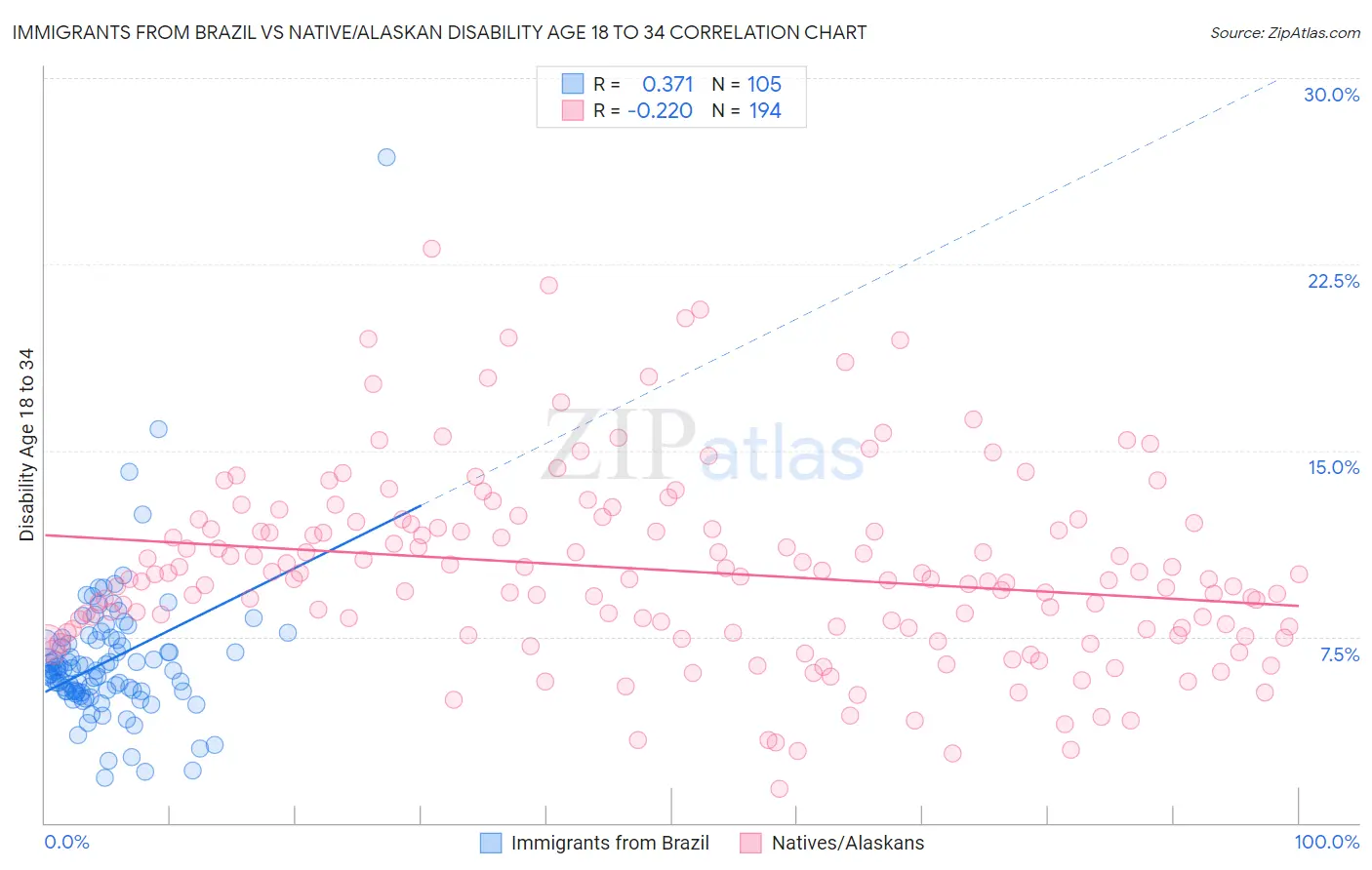 Immigrants from Brazil vs Native/Alaskan Disability Age 18 to 34