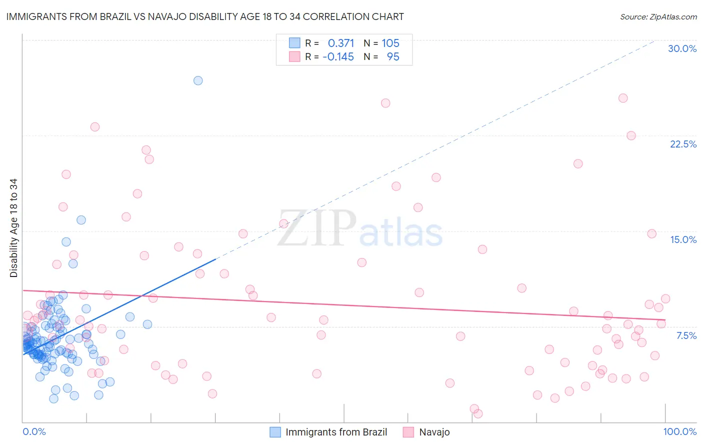 Immigrants from Brazil vs Navajo Disability Age 18 to 34