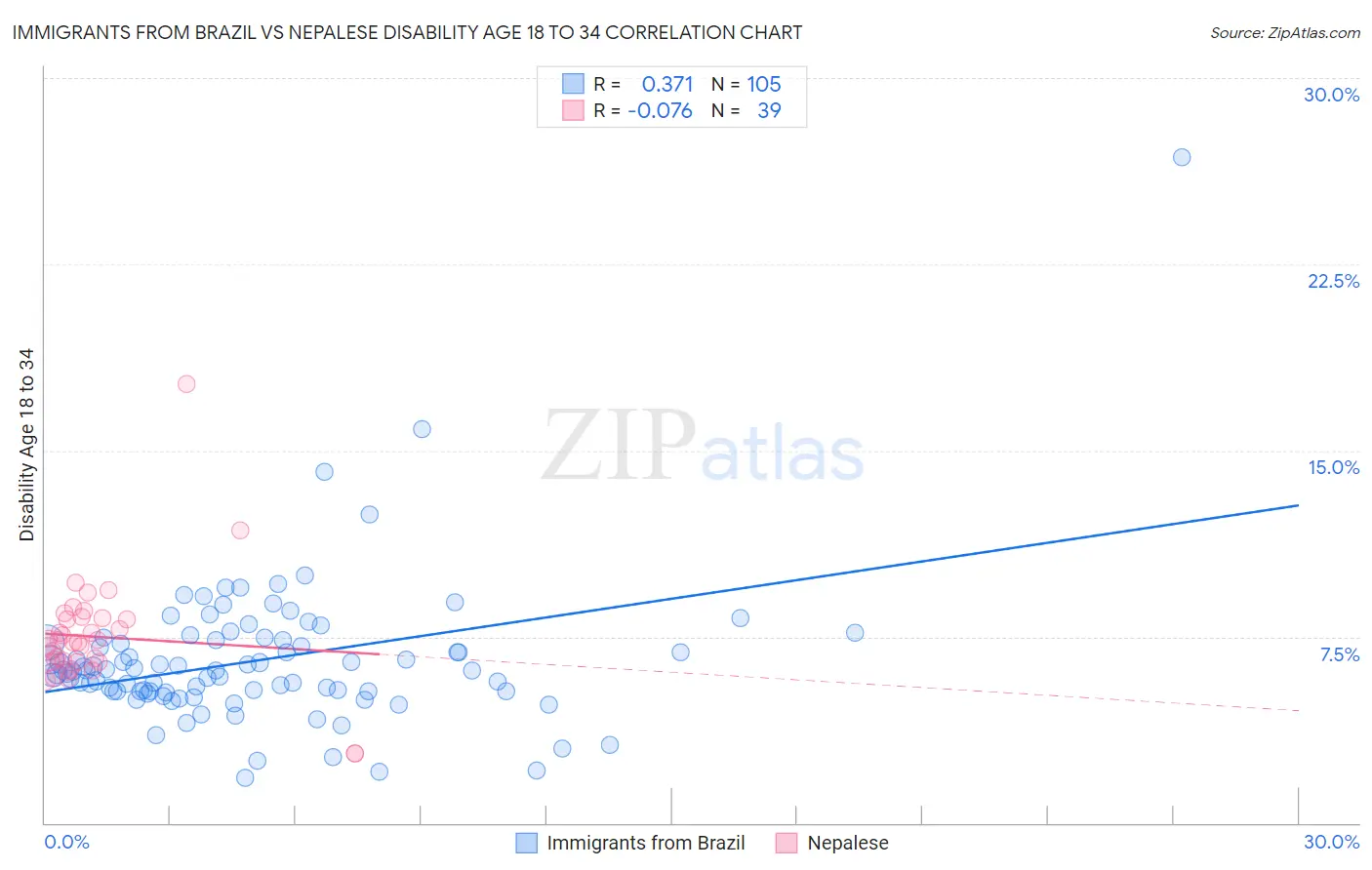 Immigrants from Brazil vs Nepalese Disability Age 18 to 34