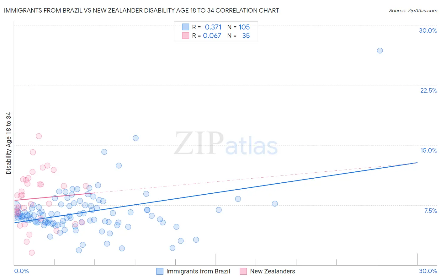 Immigrants from Brazil vs New Zealander Disability Age 18 to 34