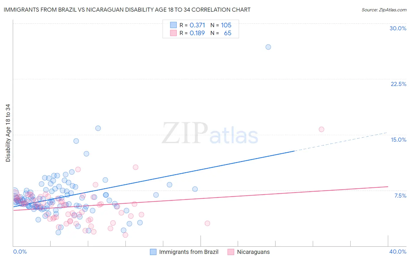 Immigrants from Brazil vs Nicaraguan Disability Age 18 to 34