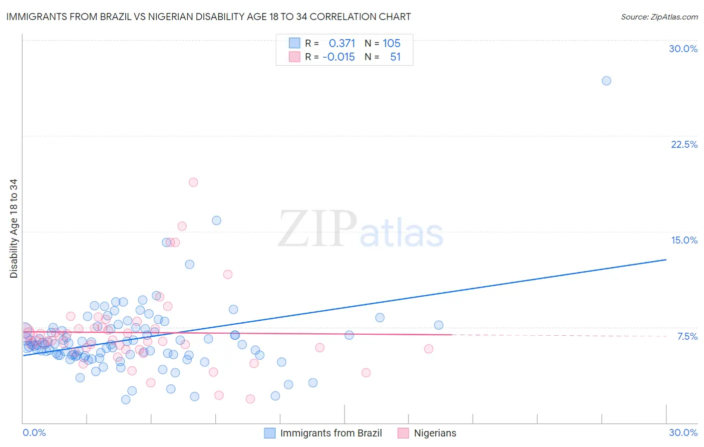 Immigrants from Brazil vs Nigerian Disability Age 18 to 34