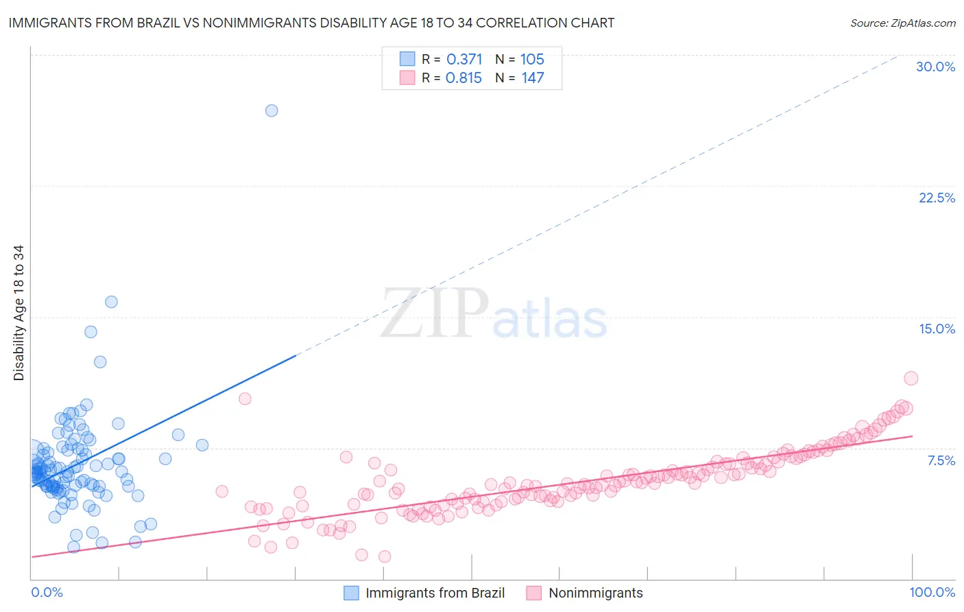 Immigrants from Brazil vs Nonimmigrants Disability Age 18 to 34