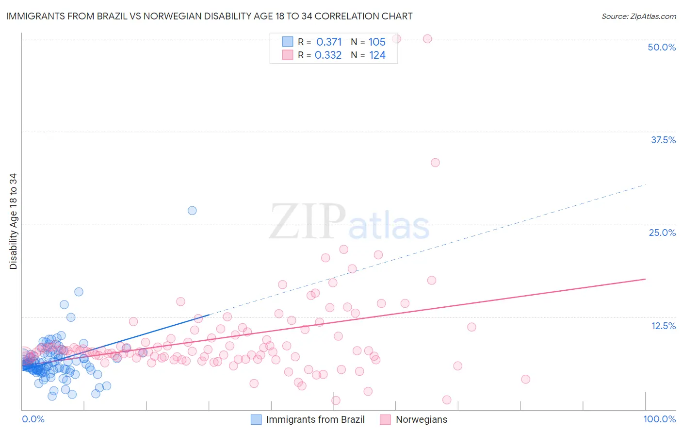 Immigrants from Brazil vs Norwegian Disability Age 18 to 34