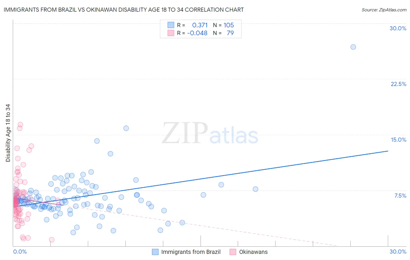 Immigrants from Brazil vs Okinawan Disability Age 18 to 34