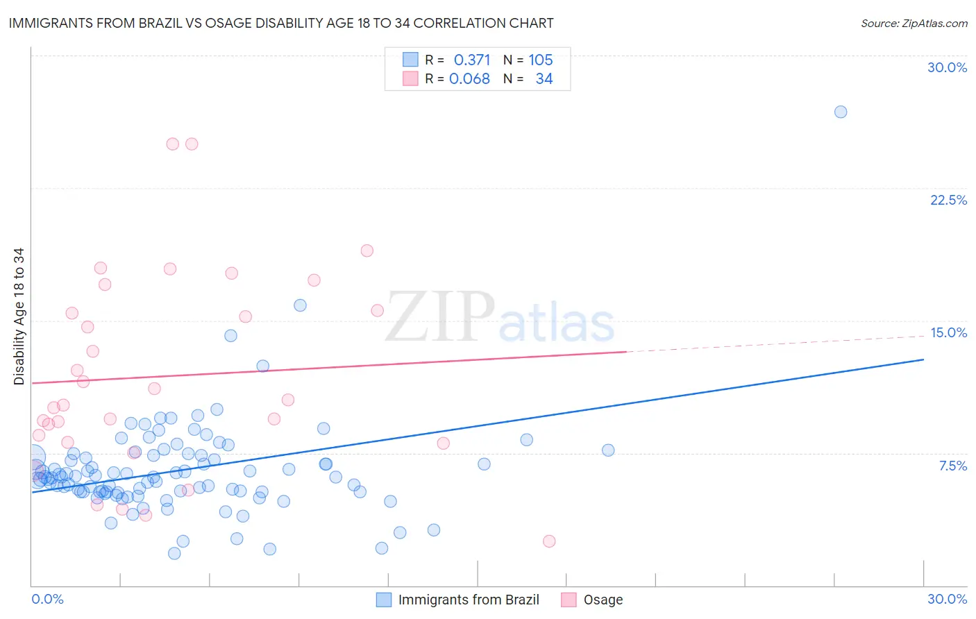 Immigrants from Brazil vs Osage Disability Age 18 to 34