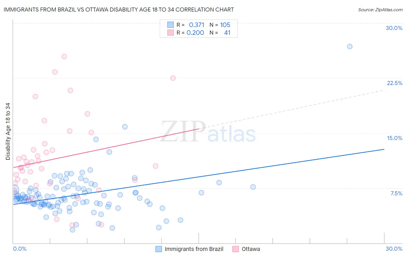 Immigrants from Brazil vs Ottawa Disability Age 18 to 34