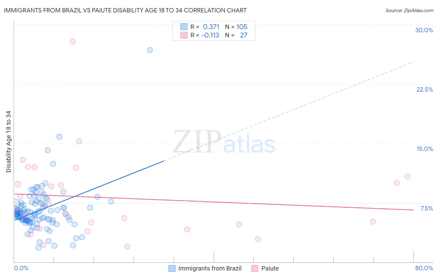 Immigrants from Brazil vs Paiute Disability Age 18 to 34