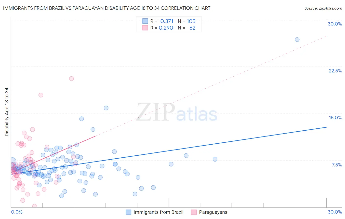 Immigrants from Brazil vs Paraguayan Disability Age 18 to 34