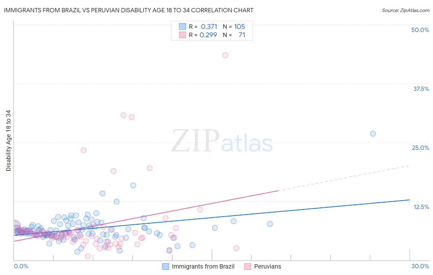 Immigrants from Brazil vs Peruvian Disability Age 18 to 34