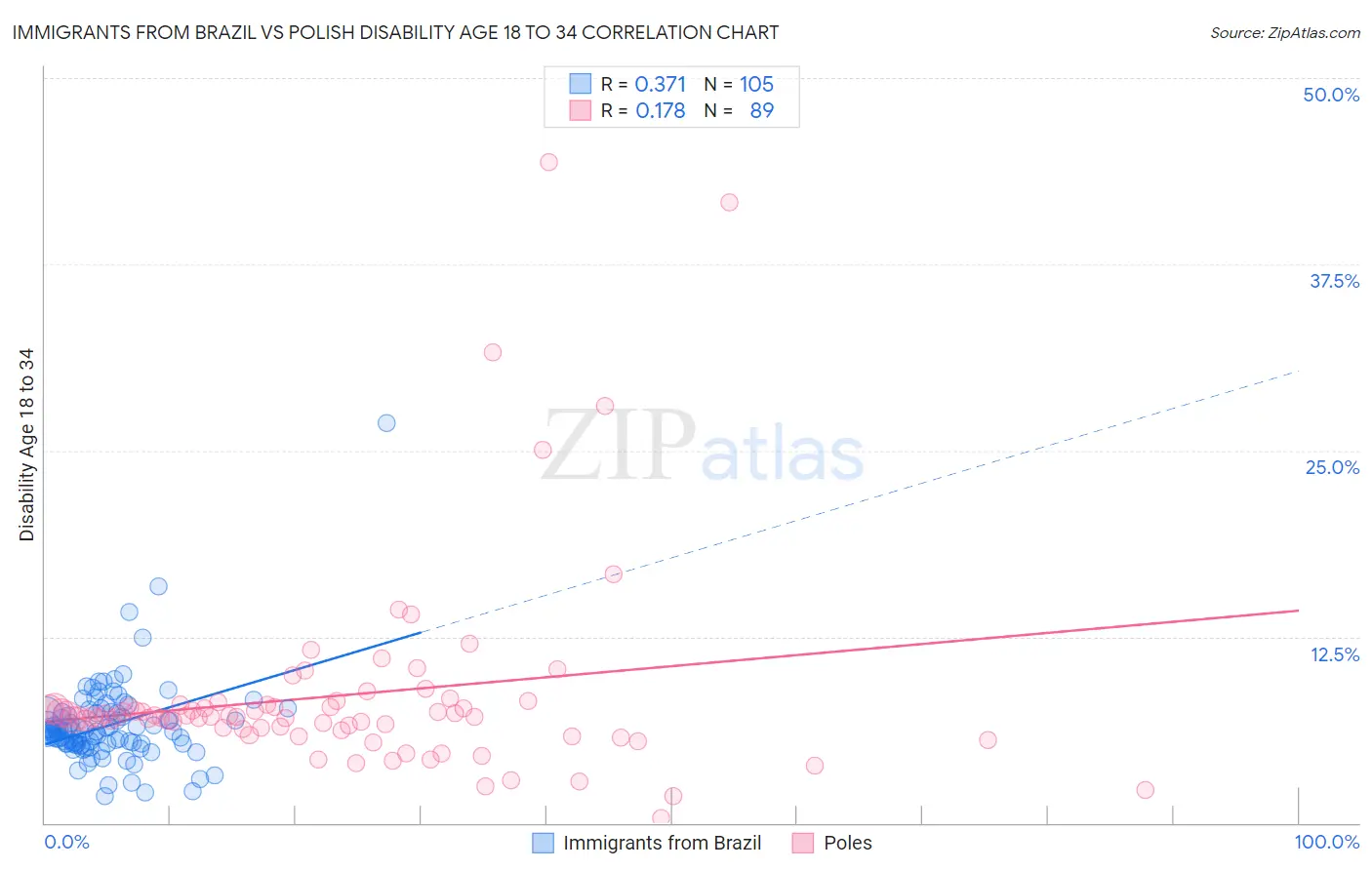 Immigrants from Brazil vs Polish Disability Age 18 to 34