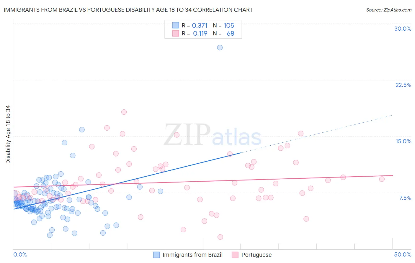 Immigrants from Brazil vs Portuguese Disability Age 18 to 34