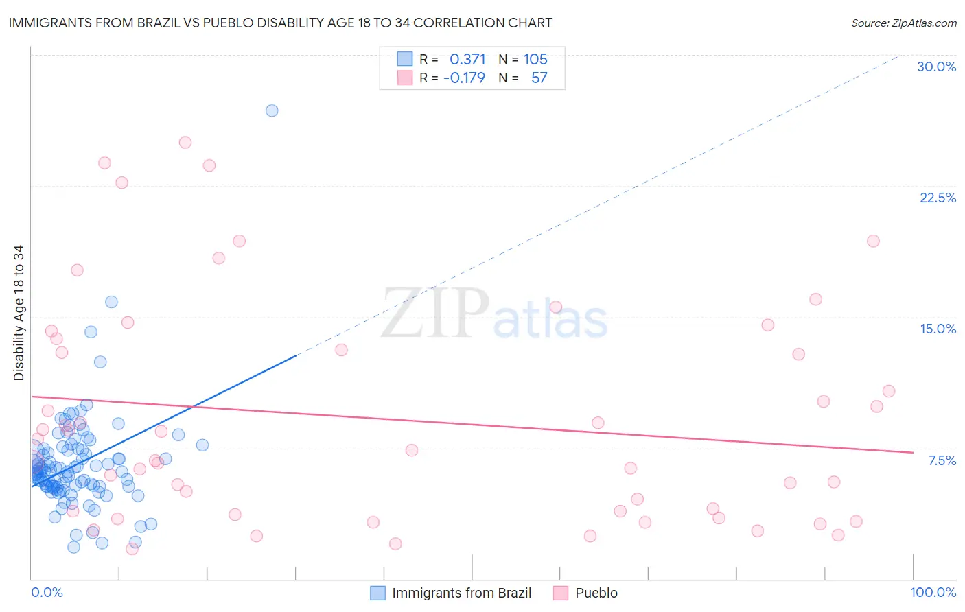 Immigrants from Brazil vs Pueblo Disability Age 18 to 34