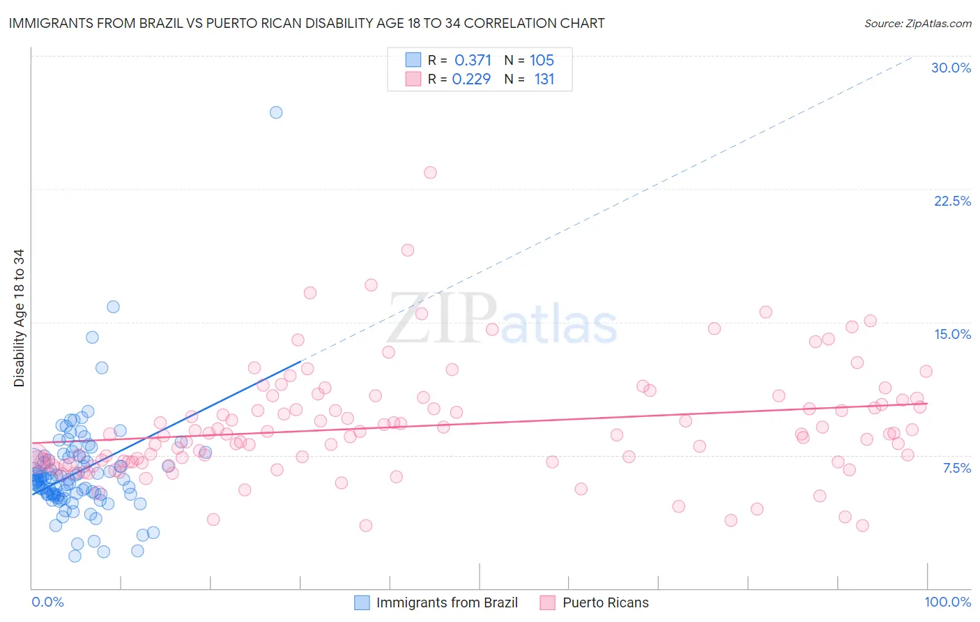 Immigrants from Brazil vs Puerto Rican Disability Age 18 to 34