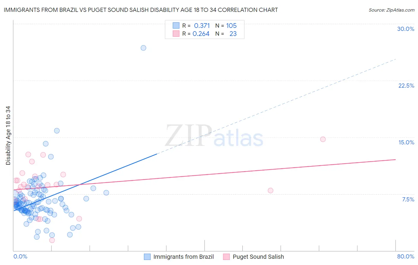 Immigrants from Brazil vs Puget Sound Salish Disability Age 18 to 34